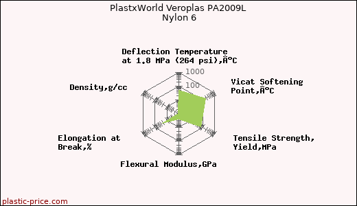 PlastxWorld Veroplas PA2009L Nylon 6