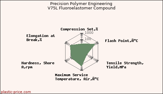Precision Polymer Engineering V75L Fluoroelastomer Compound