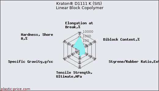 Kraton® D1111 K (SIS) Linear Block Copolymer