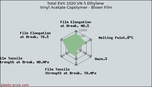 Total EVA 1020 VN 5 Ethylene Vinyl Acetate Copolymer - Blown Film