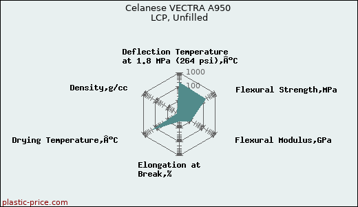 Celanese VECTRA A950 LCP, Unfilled