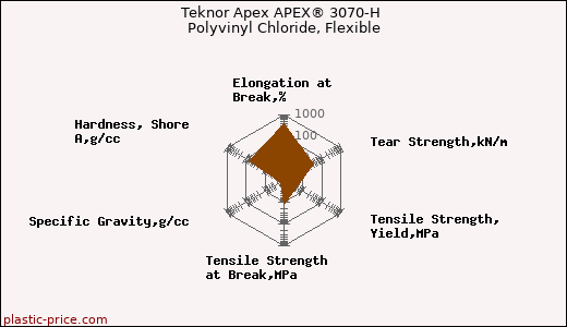 Teknor Apex APEX® 3070-H Polyvinyl Chloride, Flexible