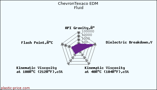 ChevronTexaco EDM Fluid