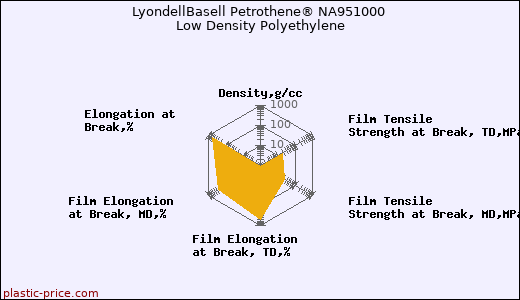 LyondellBasell Petrothene® NA951000 Low Density Polyethylene