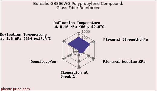Borealis GB366WG Polypropylene Compound, Glass Fiber Reinforced