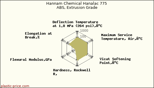 Hannam Chemical Hanalac 775 ABS, Extrusion Grade