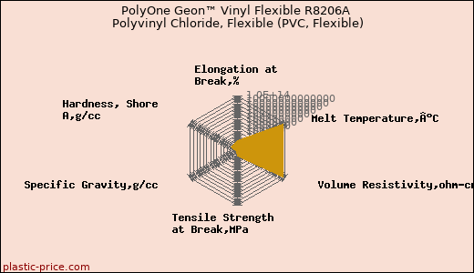 PolyOne Geon™ Vinyl Flexible R8206A Polyvinyl Chloride, Flexible (PVC, Flexible)