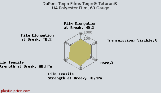 DuPont Teijin Films Teijin® Tetoron® U4 Polyester Film, 63 Gauge