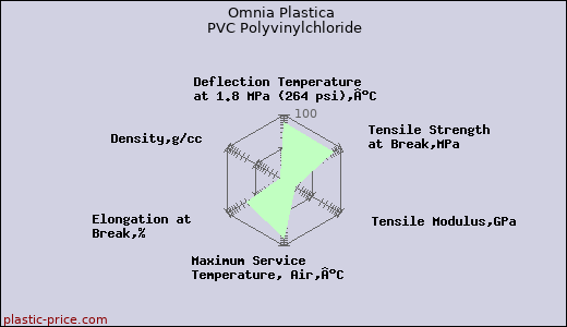 Omnia Plastica PVC Polyvinylchloride