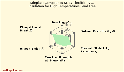 Fainplast Compounds KL 87 Flexible PVC, Insulation for High Temperatures Lead Free
