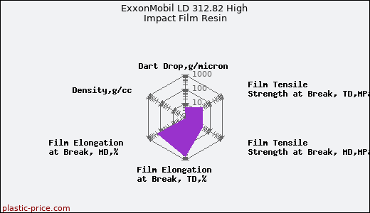 ExxonMobil LD 312.82 High Impact Film Resin