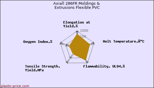 Axiall 286FR Moldings & Extrusions Flexible PVC