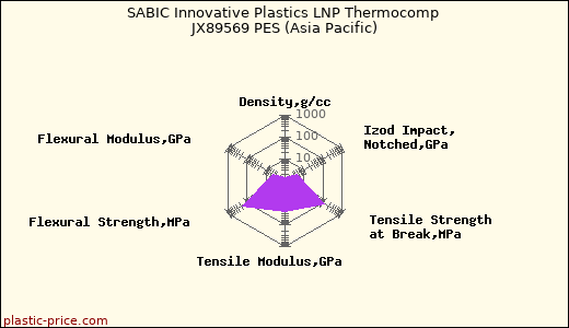 SABIC Innovative Plastics LNP Thermocomp JX89569 PES (Asia Pacific)