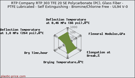 RTP Company RTP 303 TFE 20 SE Polycarbonate (PC), Glass Fiber - PTFE Lubricated - Self Extinguishing - Bromine/Chlorine Free - UL94 V-0