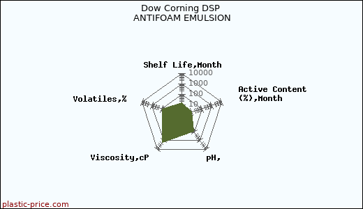 Dow Corning DSP ANTIFOAM EMULSION