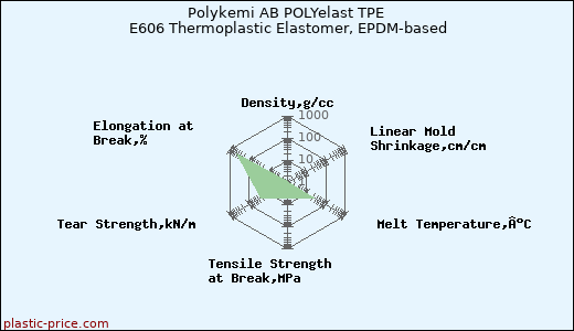 Polykemi AB POLYelast TPE E606 Thermoplastic Elastomer, EPDM-based
