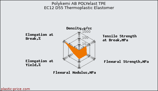 Polykemi AB POLYelast TPE EC12 D55 Thermoplastic Elastomer
