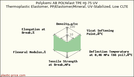 Polykemi AB POLYelast TPE HJ-75 UV Thermoplastic Elastomer, PP/Elastomer/Mineral, UV-Stabilized, Low CLTE