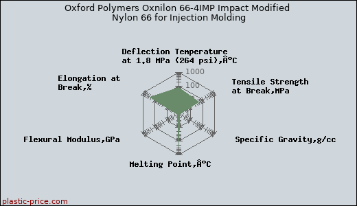Oxford Polymers Oxnilon 66-4IMP Impact Modified Nylon 66 for Injection Molding