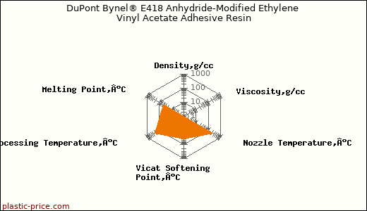 DuPont Bynel® E418 Anhydride-Modified Ethylene Vinyl Acetate Adhesive Resin