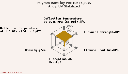 Polyram RamLloy PBB106 PC/ABS Alloy, UV Stabilized