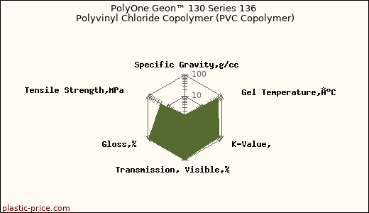 PolyOne Geon™ 130 Series 136 Polyvinyl Chloride Copolymer (PVC Copolymer)