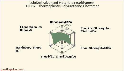 Lubrizol Advanced Materials Pearlthane® 12H92E Thermoplastic Polyurethane Elastomer