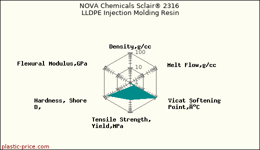 NOVA Chemicals Sclair® 2316 LLDPE Injection Molding Resin