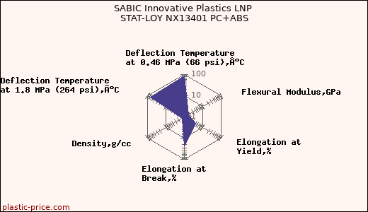SABIC Innovative Plastics LNP STAT-LOY NX13401 PC+ABS