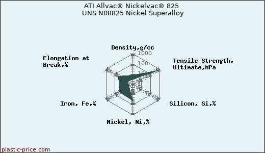 ATI Allvac® Nickelvac® 825 UNS N08825 Nickel Superalloy