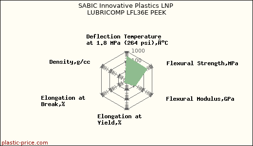 SABIC Innovative Plastics LNP LUBRICOMP LFL36E PEEK
