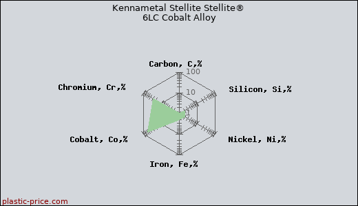 Kennametal Stellite Stellite® 6LC Cobalt Alloy