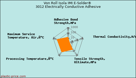 Von Roll Isola IMI E-Solder® 3012 Electrically Conductive Adhesive