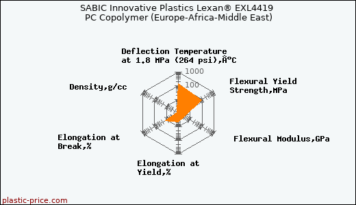 SABIC Innovative Plastics Lexan® EXL4419 PC Copolymer (Europe-Africa-Middle East)