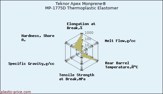 Teknor Apex Monprene® MP-1775D Thermoplastic Elastomer