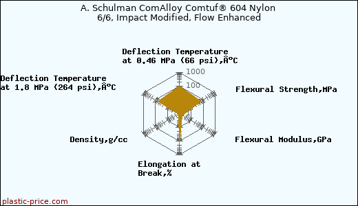 A. Schulman ComAlloy Comtuf® 604 Nylon 6/6, Impact Modified, Flow Enhanced