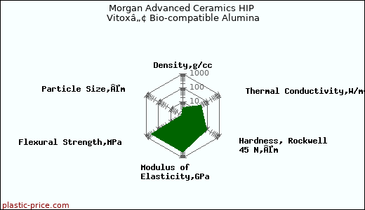 Morgan Advanced Ceramics HIP Vitoxâ„¢ Bio-compatible Alumina