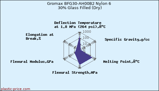 Gromax BFG30-AH00B2 Nylon 6 30% Glass Filled (Dry)