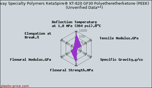 Solvay Specialty Polymers KetaSpire® KT-820 GF30 Polyetheretherketone (PEEK)                      (Unverified Data**)