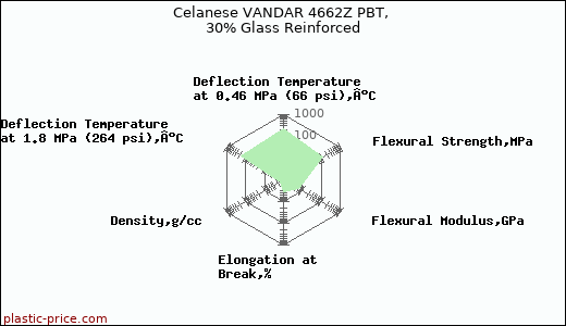 Celanese VANDAR 4662Z PBT, 30% Glass Reinforced