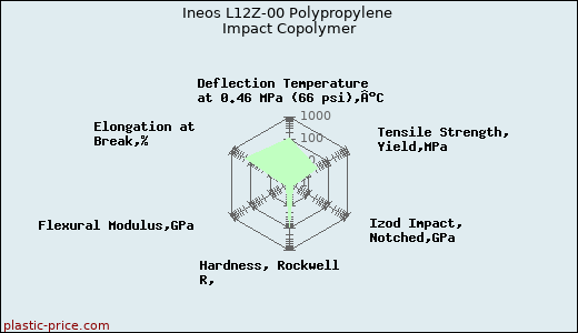 Ineos L12Z-00 Polypropylene Impact Copolymer
