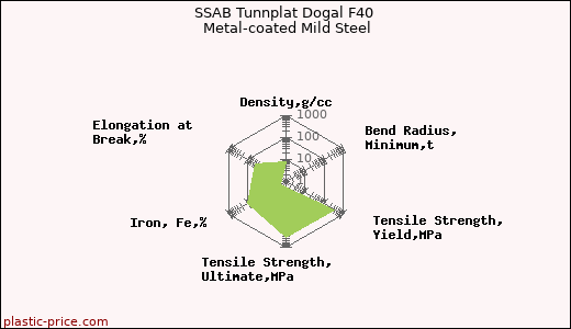 SSAB Tunnplat Dogal F40 Metal-coated Mild Steel