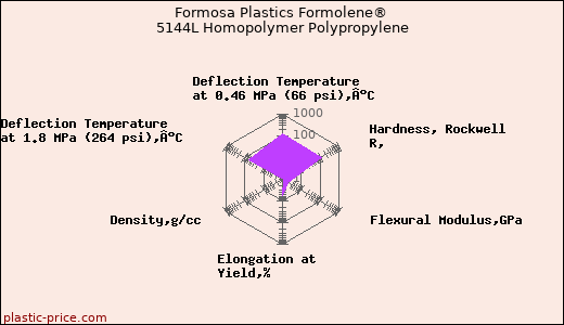 Formosa Plastics Formolene® 5144L Homopolymer Polypropylene
