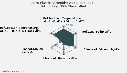 Akro-Plastic Akromid® A3 GF 30 (2397) PA 6.6 Dry, 30% Glass Filled