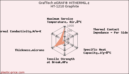 GrafTech eGRAF® HITHERMâ„¢ HT-1210 Graphite