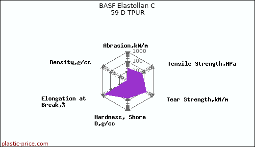 BASF Elastollan C 59 D TPUR