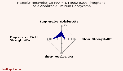 Hexcel® HexWeb® CR-PAA™ 1/4-5052-0.003 Phosphoric Acid Anodized Aluminum Honeycomb