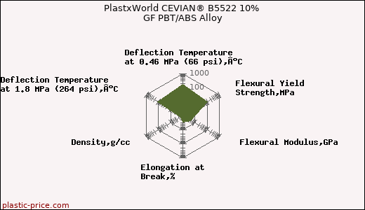 PlastxWorld CEVIAN® B5522 10% GF PBT/ABS Alloy