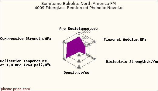 Sumitomo Bakelite North America FM 4009 Fiberglass Reinforced Phenolic Novolac