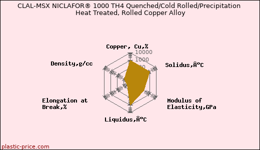 CLAL-MSX NICLAFOR® 1000 TH4 Quenched/Cold Rolled/Precipitation Heat Treated, Rolled Copper Alloy